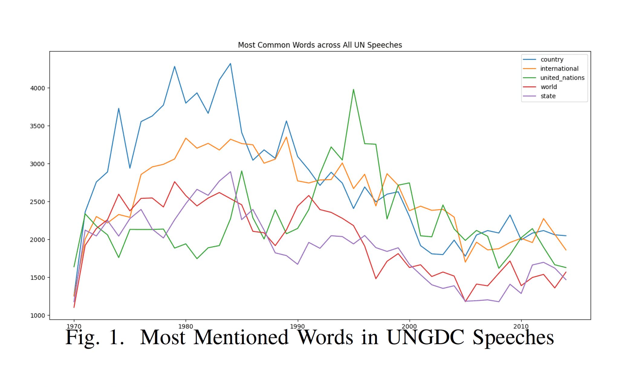 Analyzing the Discourse in the UN for Crisis Response in Post-Colonial Africa